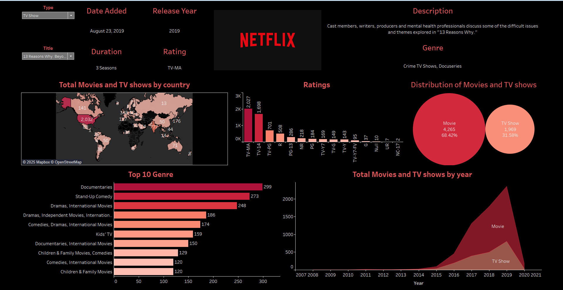 Netflix Dashboard